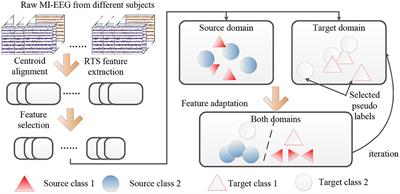 Dual selections based knowledge transfer learning for cross-subject motor imagery EEG classification